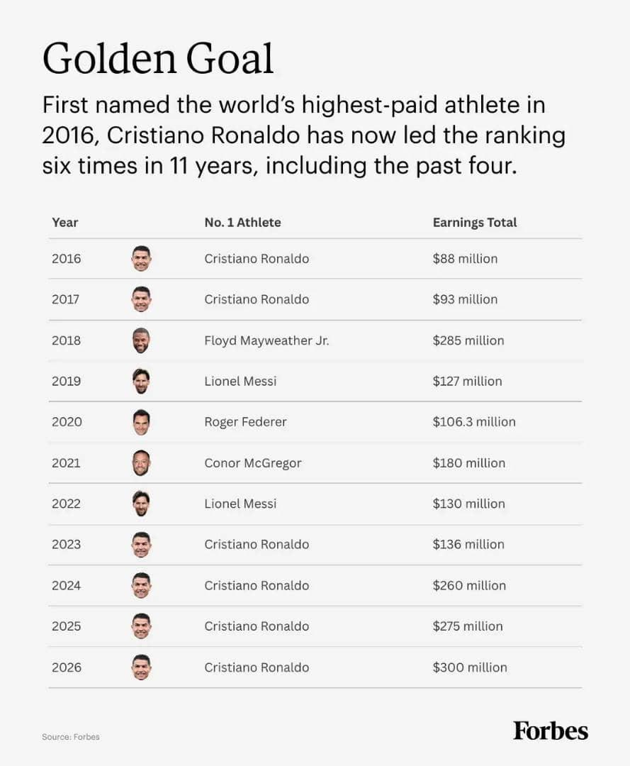 Ronaldo Extends Record as World's Highest-Paid Athlete