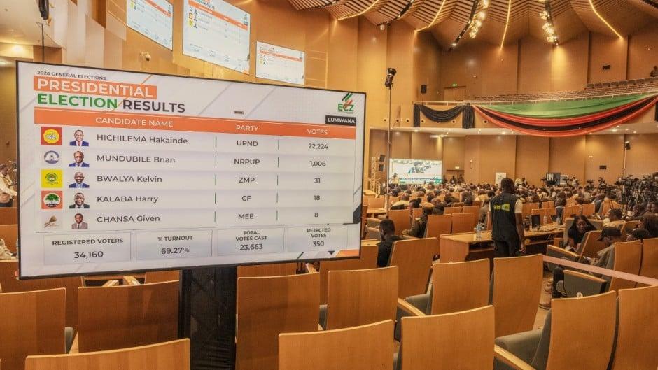 Hichilema Wins Second Term in Zambia